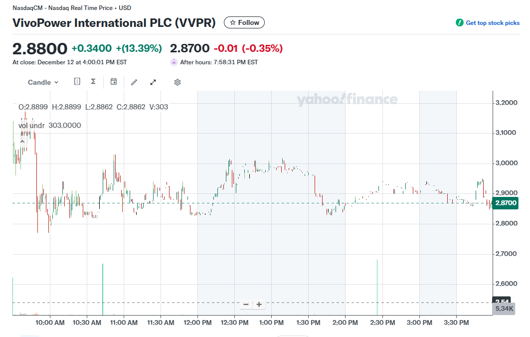 VivoPower stock surges 13% as investors react to $300M Ripple-linked Korean investment fund announcement