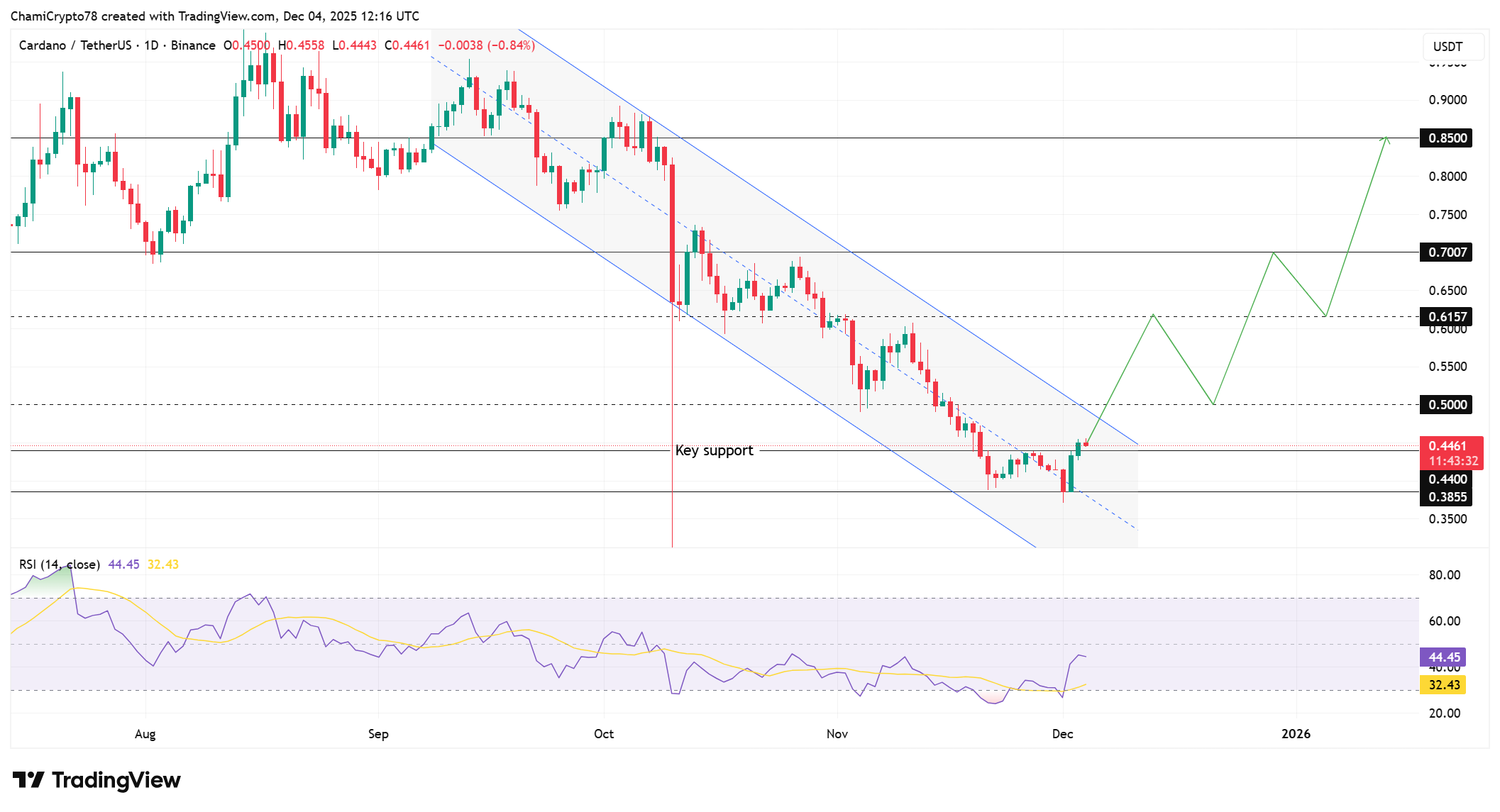Cardano price action 