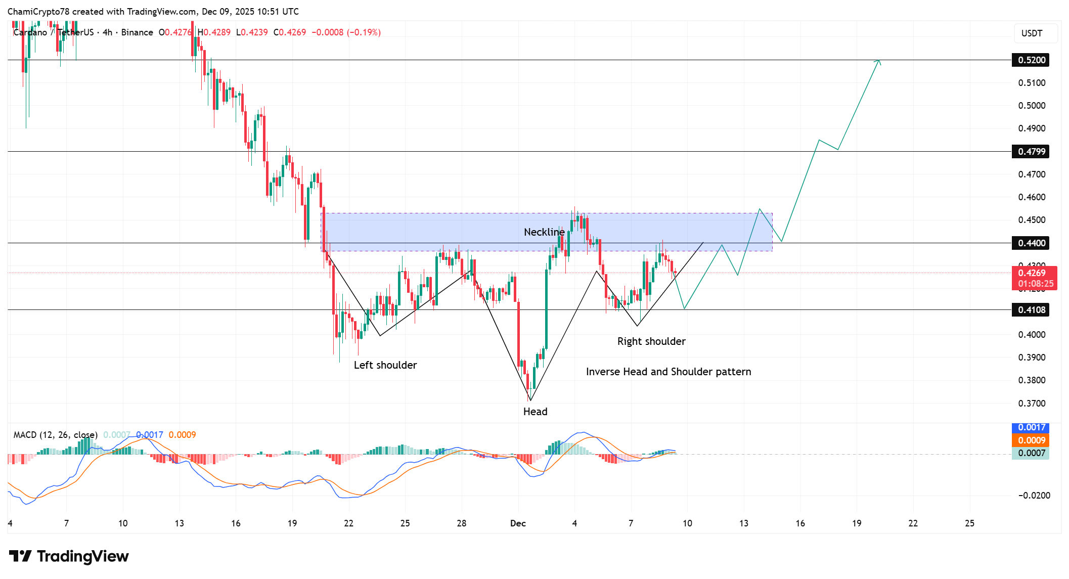 Cardano price action analysis