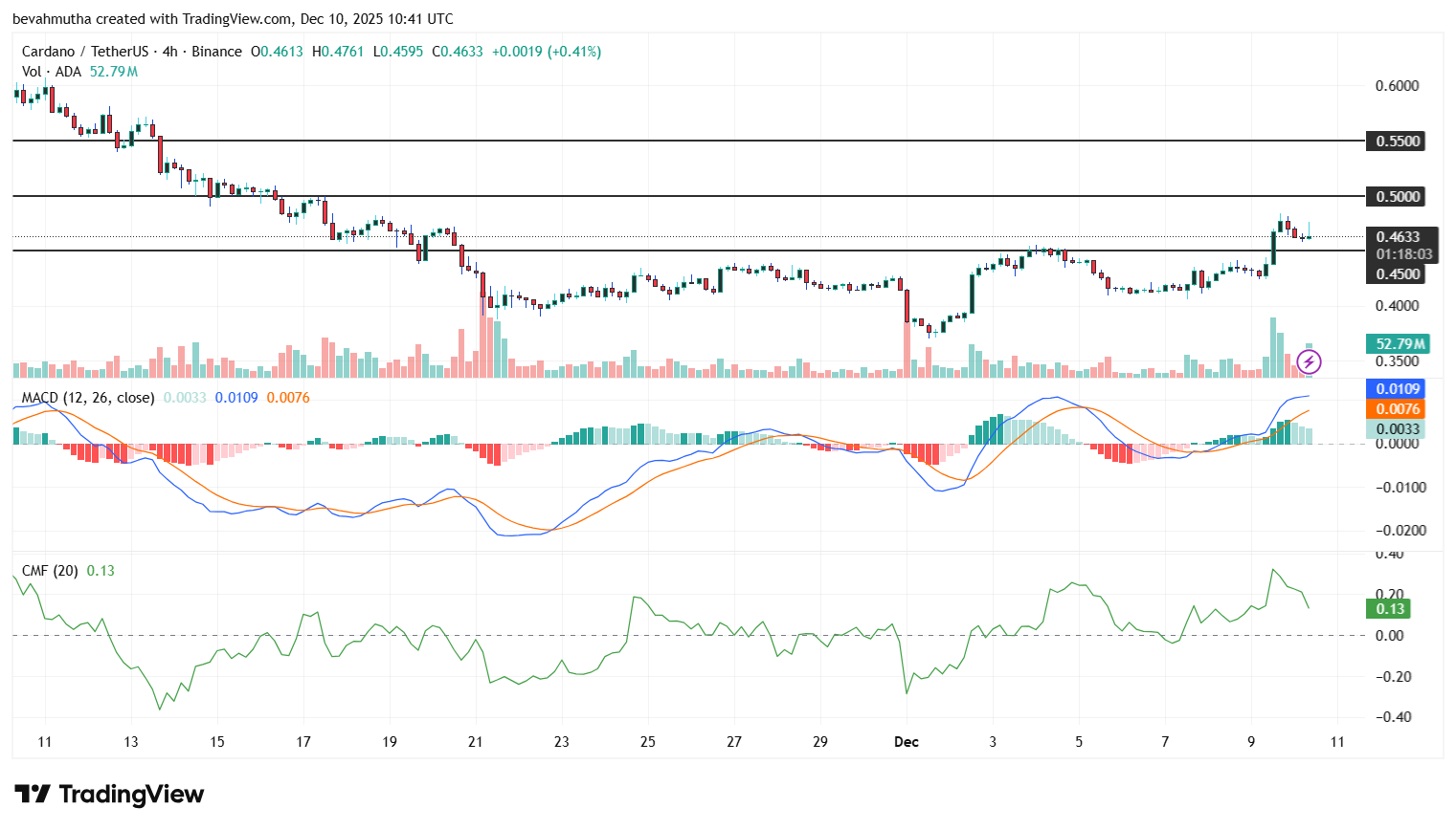 Cardano Price Outlook: Expecting a 30-40% Bullish Wave Soon