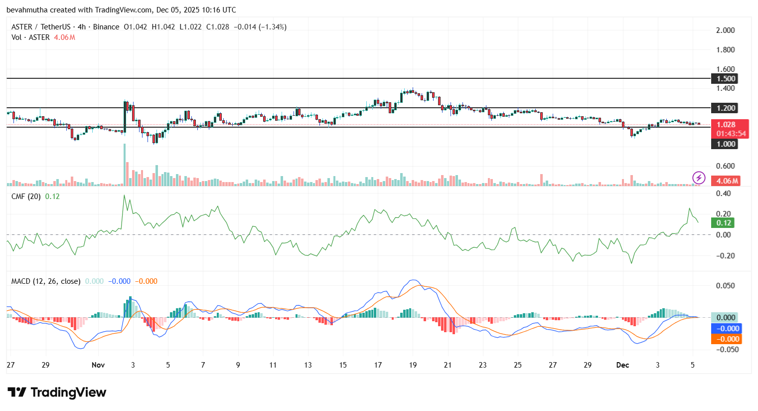 Aster Price Outlook as Buyback Wallet Burns 77.86M ASTER Worth $79.81M