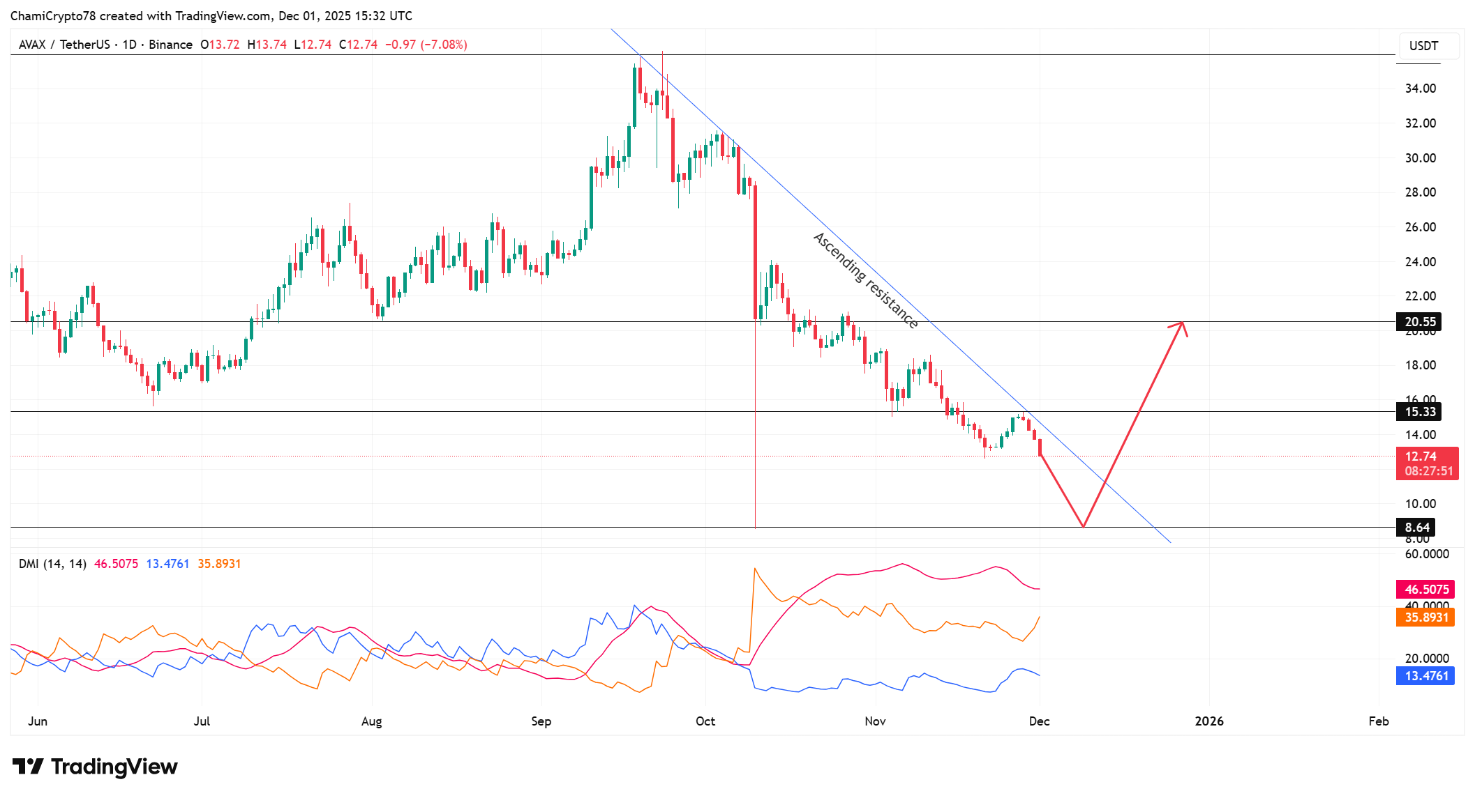 AVAX Price structure analysis 