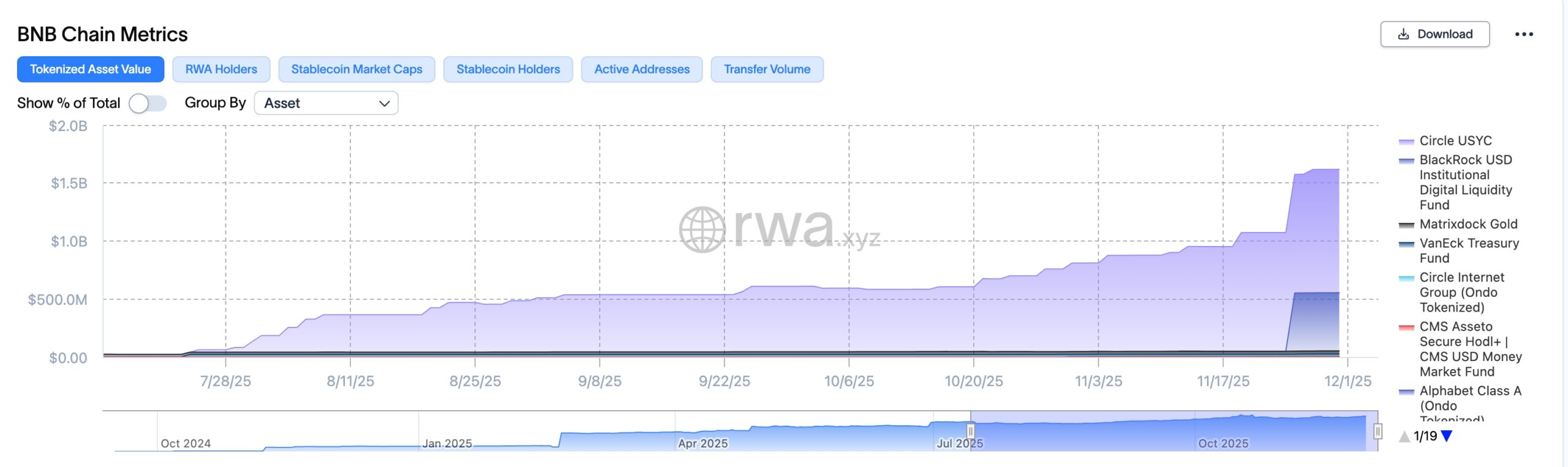 BNB Chain RWA Growth is Continuing