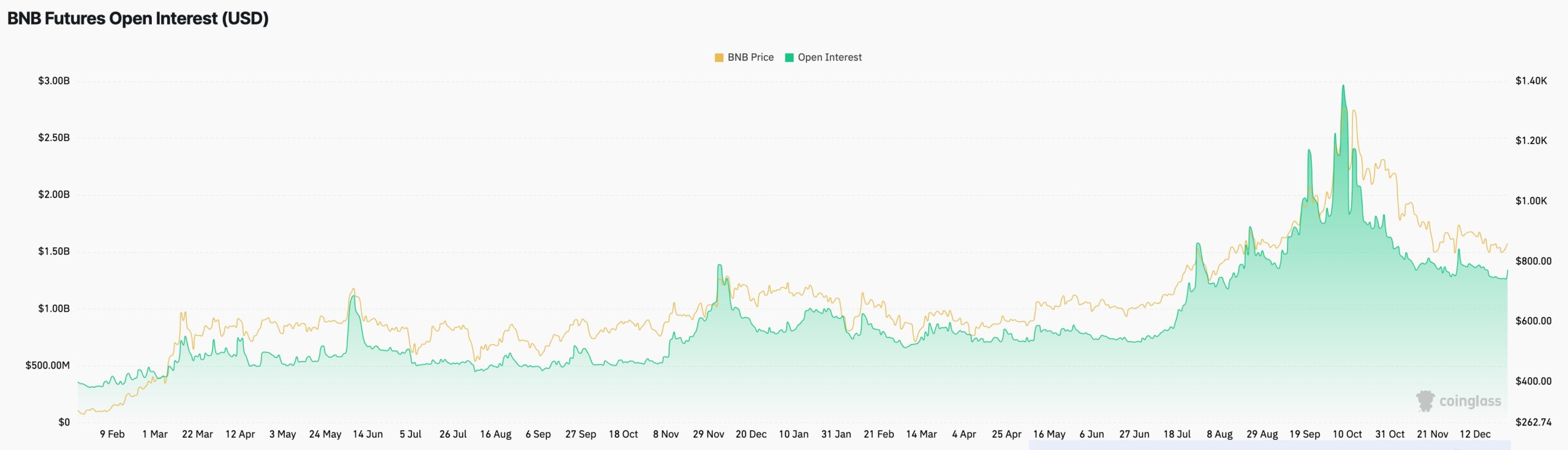BNB Futures Open Interest