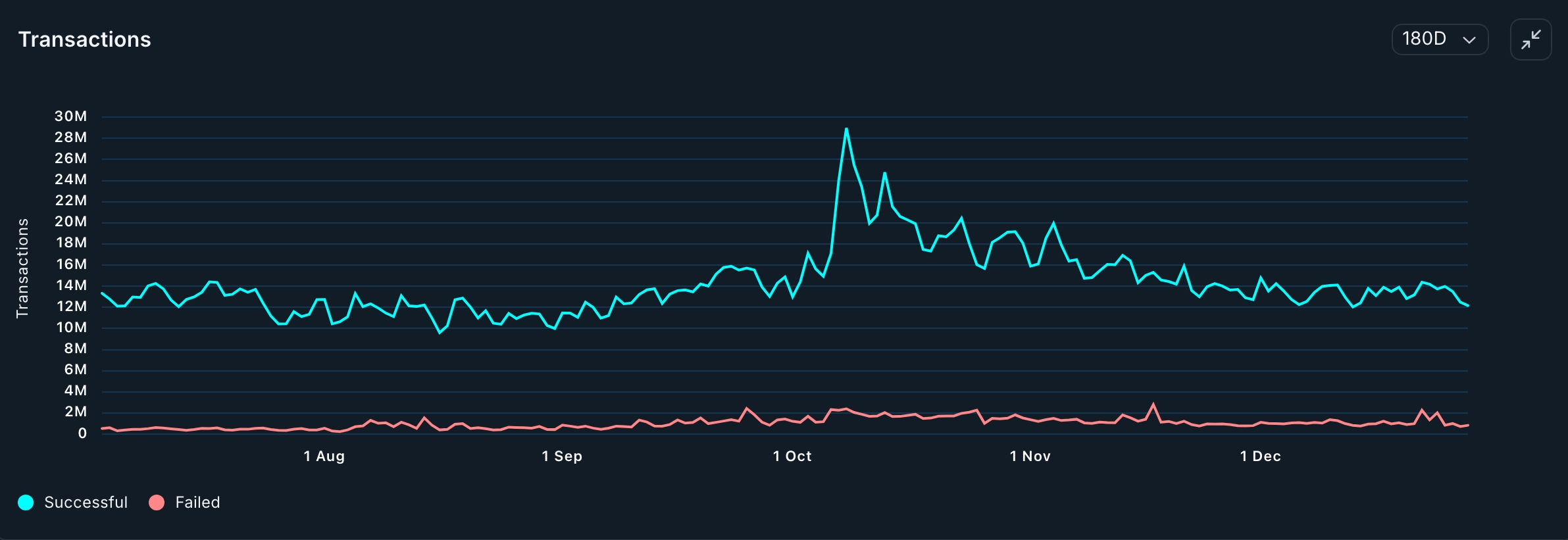 BSC Transaction Count