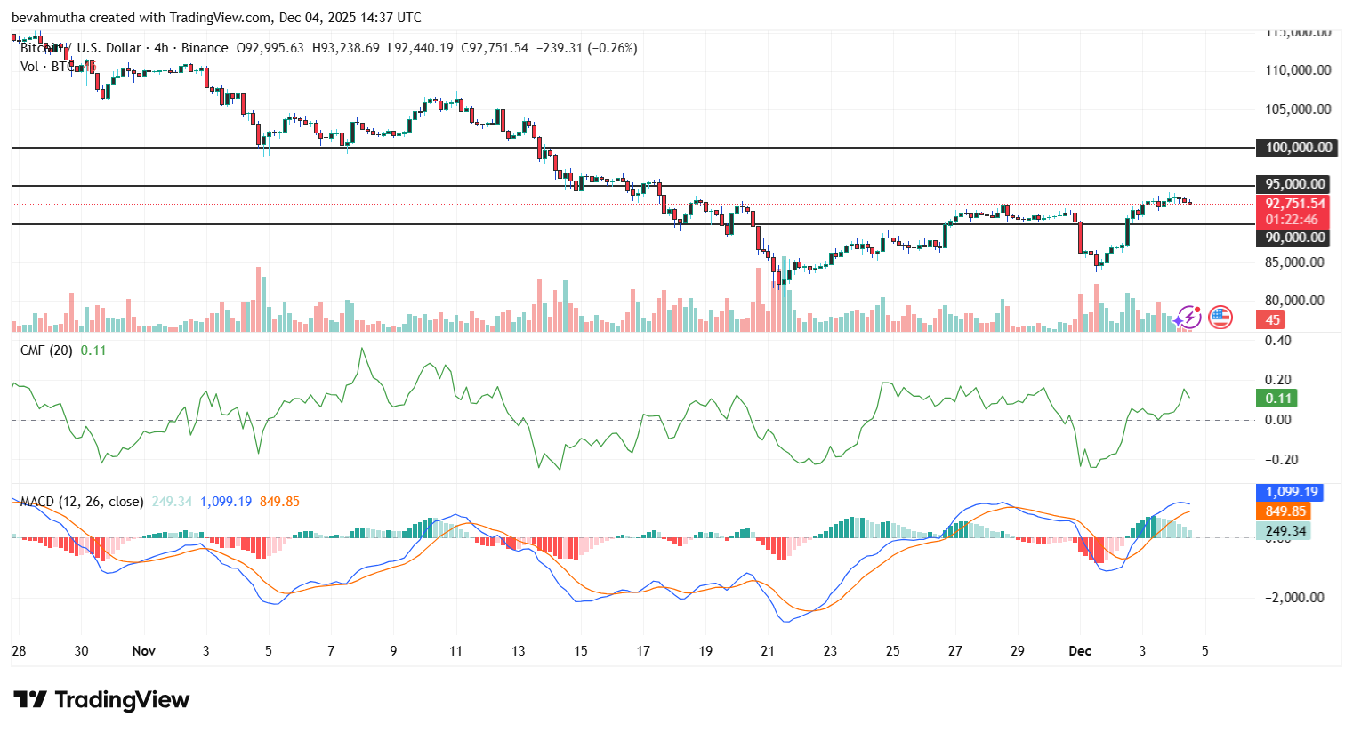 Bitcoin Price Could Break $100k as Odds of 3 Rate Cuts Hit ATH