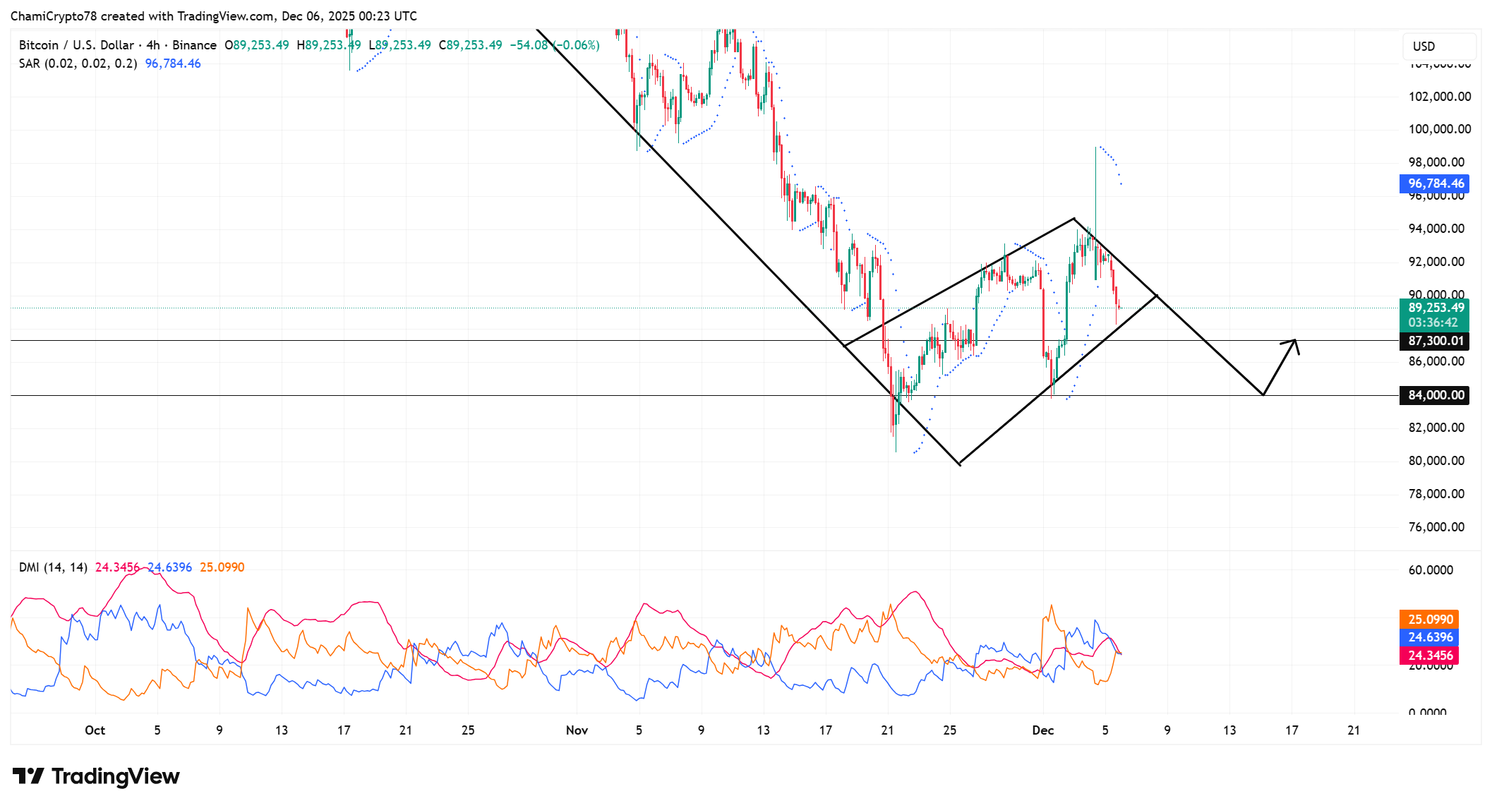BTC price action analysis