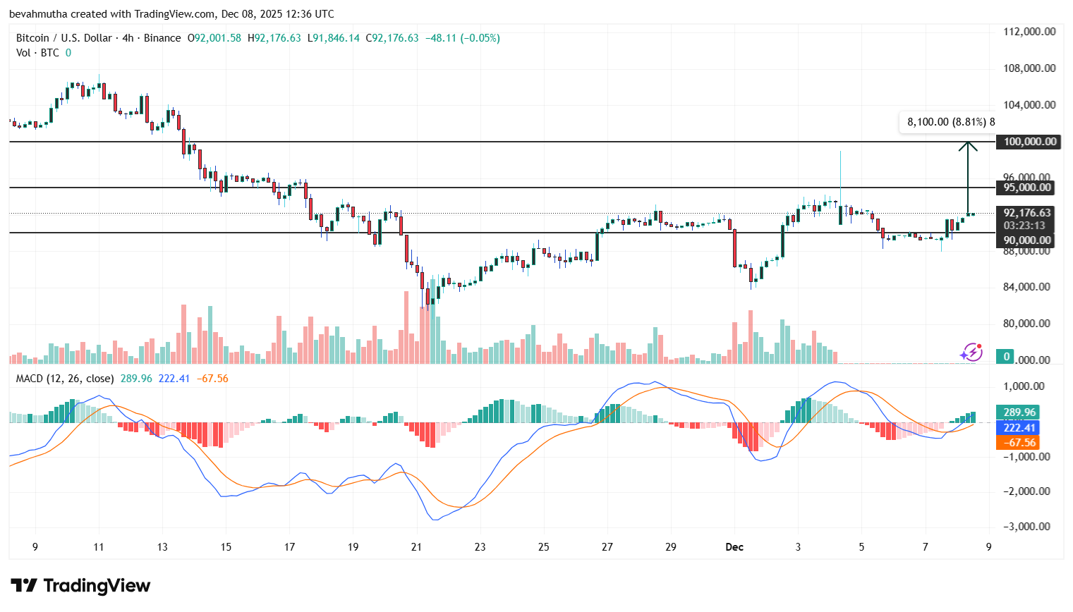 Here's Why Bitcoin Price Will Rally To $100k This Week
