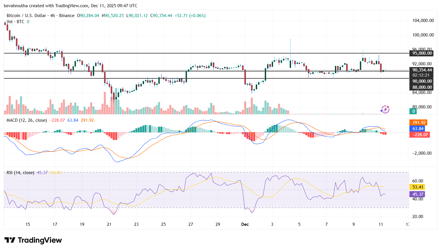 Bitcoin Price Steadies Above $90,000 as Markets React to Fed Rate Cut: What's Next?