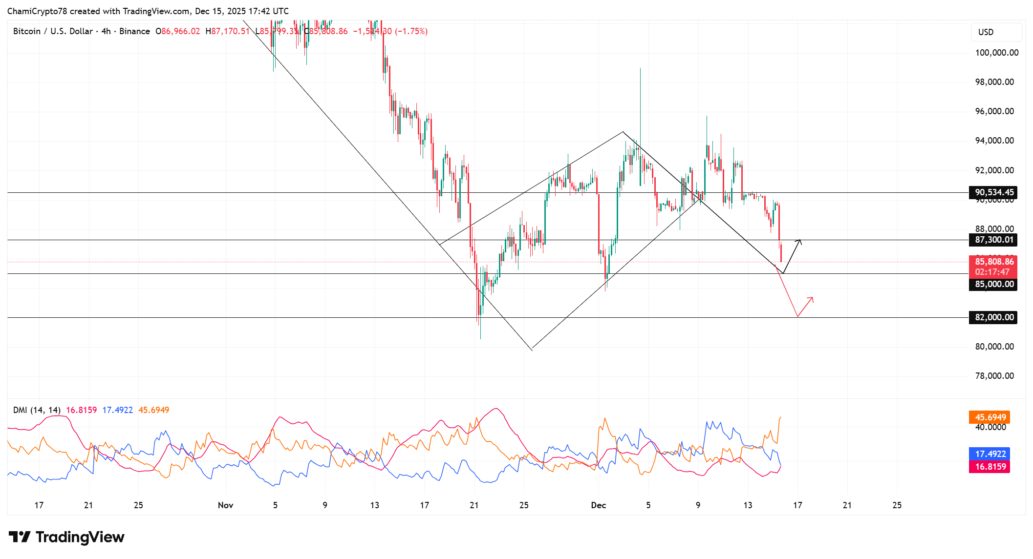 Bitcoin price action analysis