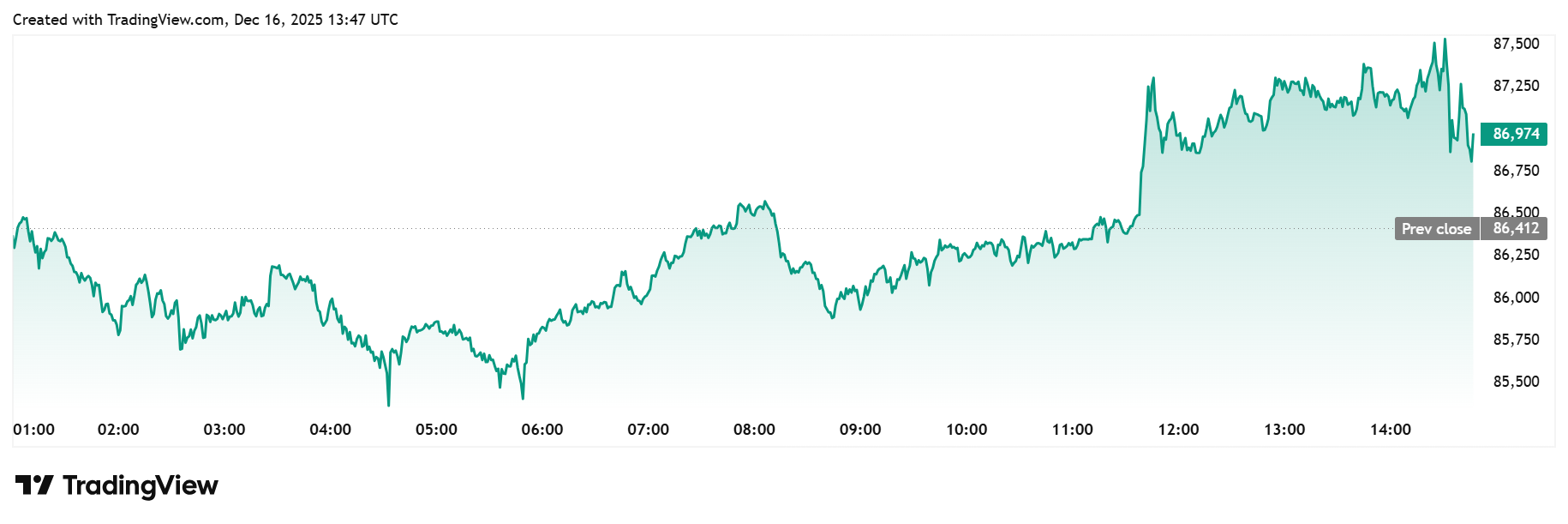 Breaking: U.S. Jobs Data Comes In Above Expectations, Bitcoin Price Rises