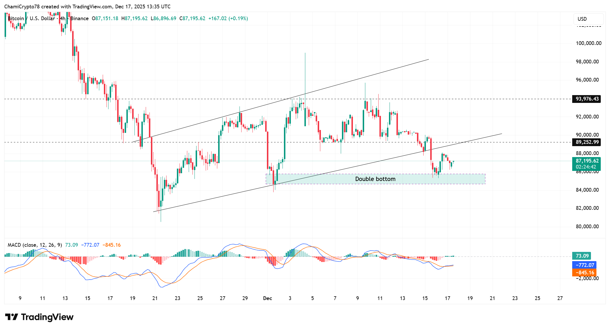BTC price action analysis
