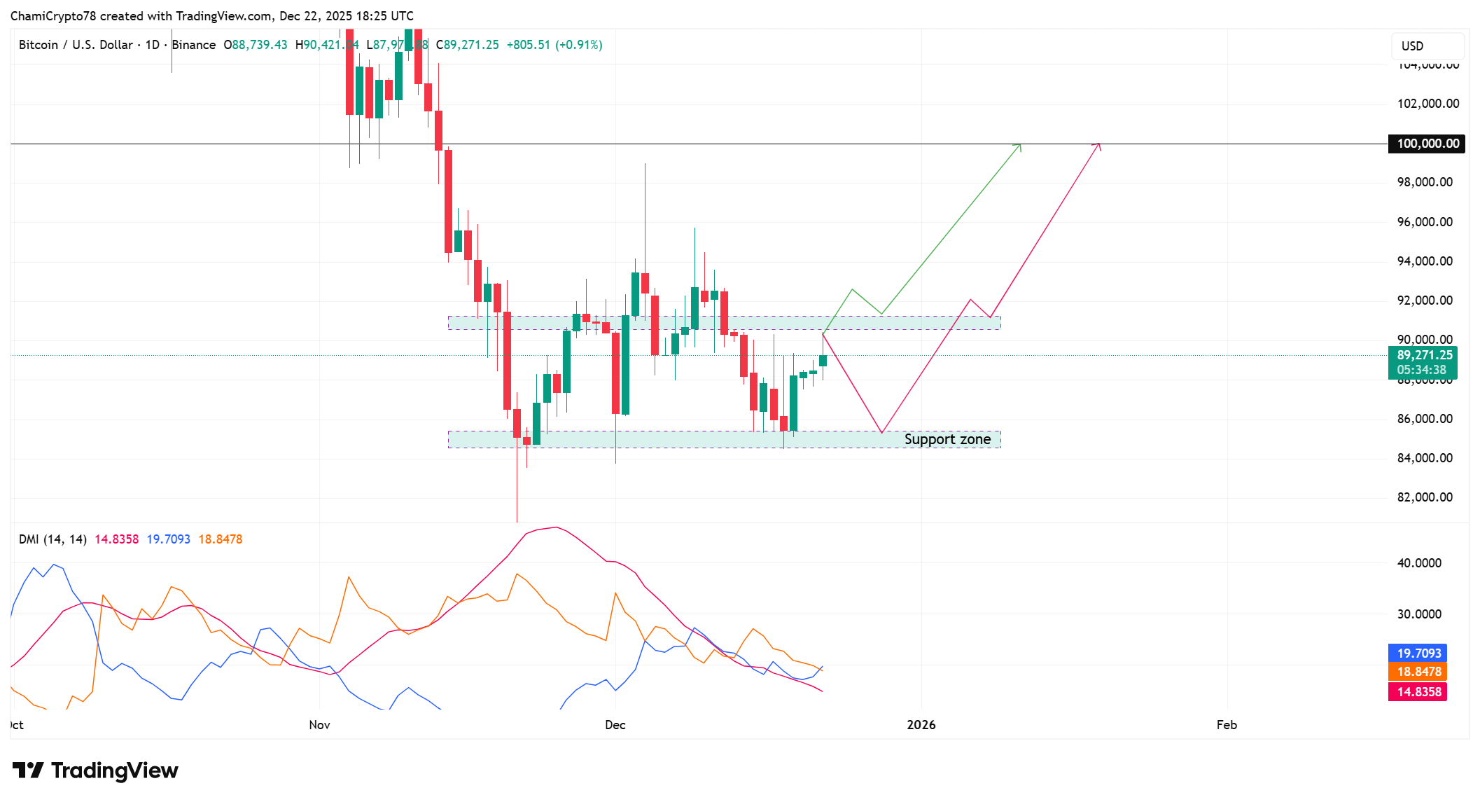Bitcoin price action analysis