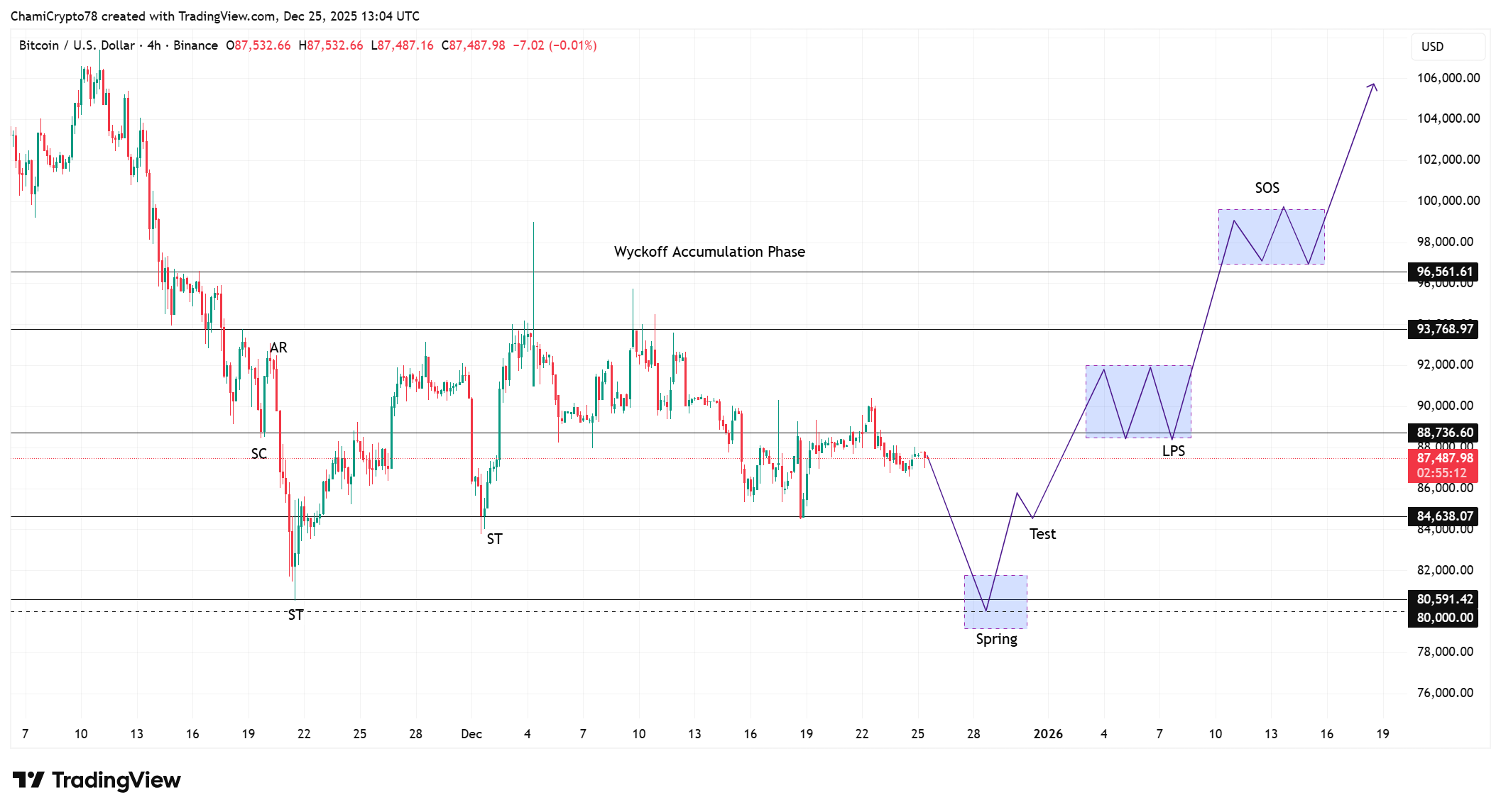 Bitcoin price action analysis