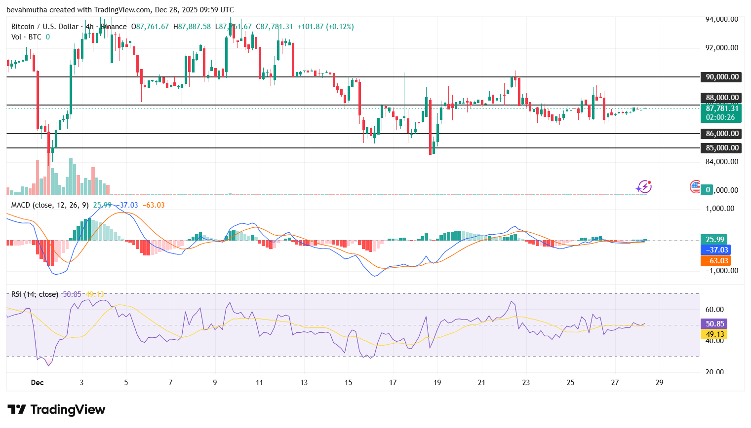 Bitcoin Price Year-End Prediction: Analysts Highlight Key Levels Before 2025 Close