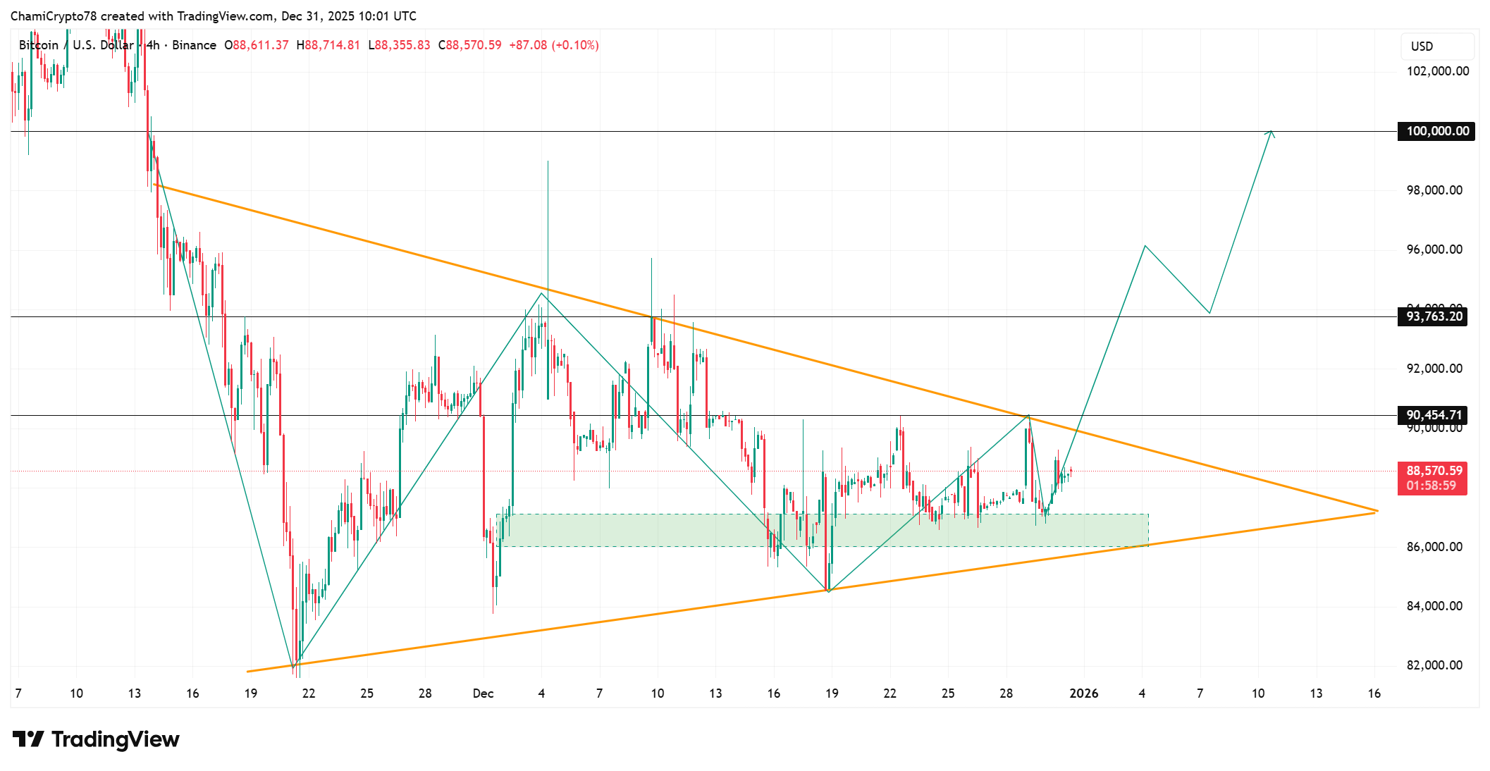 Bitcoin price action