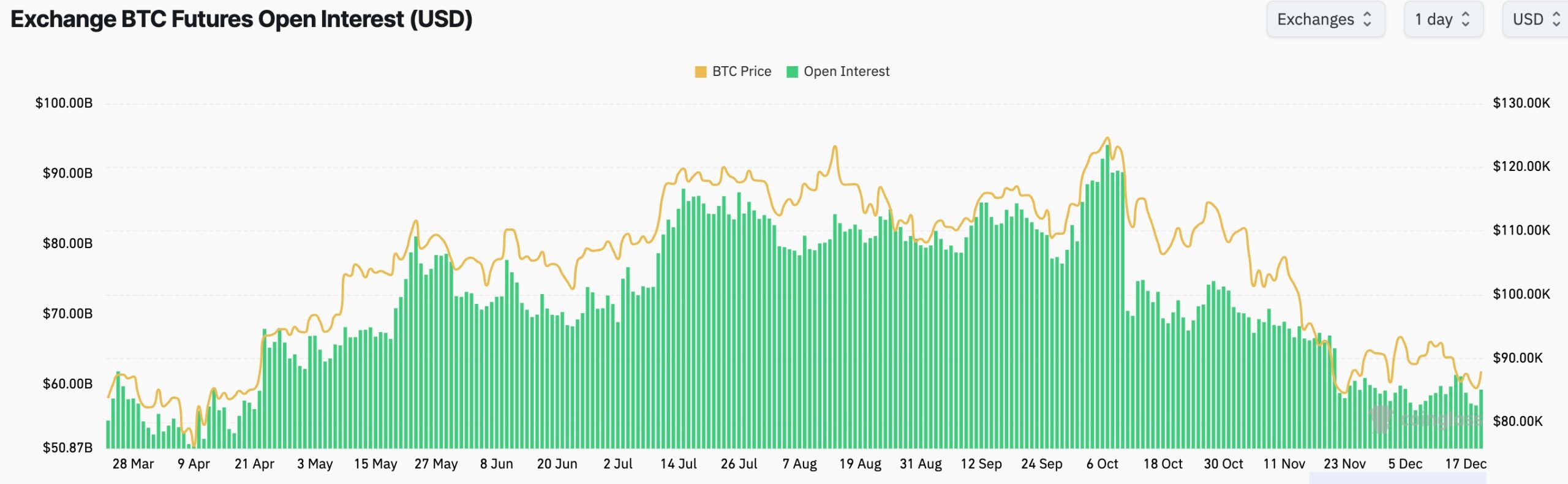 Bitcoin Futures Open Interest
