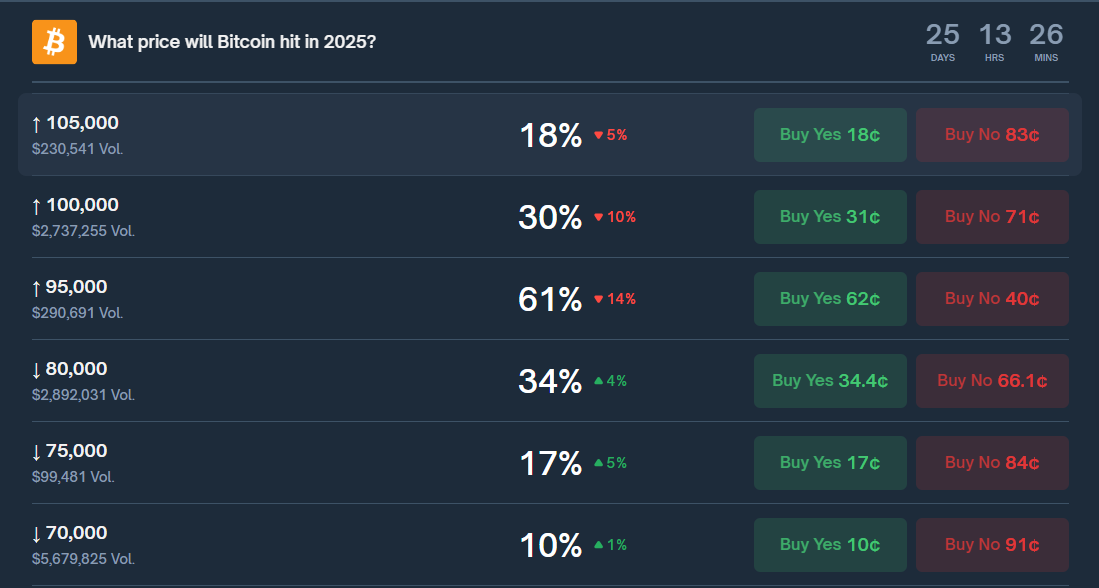 Polymarket odds of what price Bitcoin will hit before 2025 ends