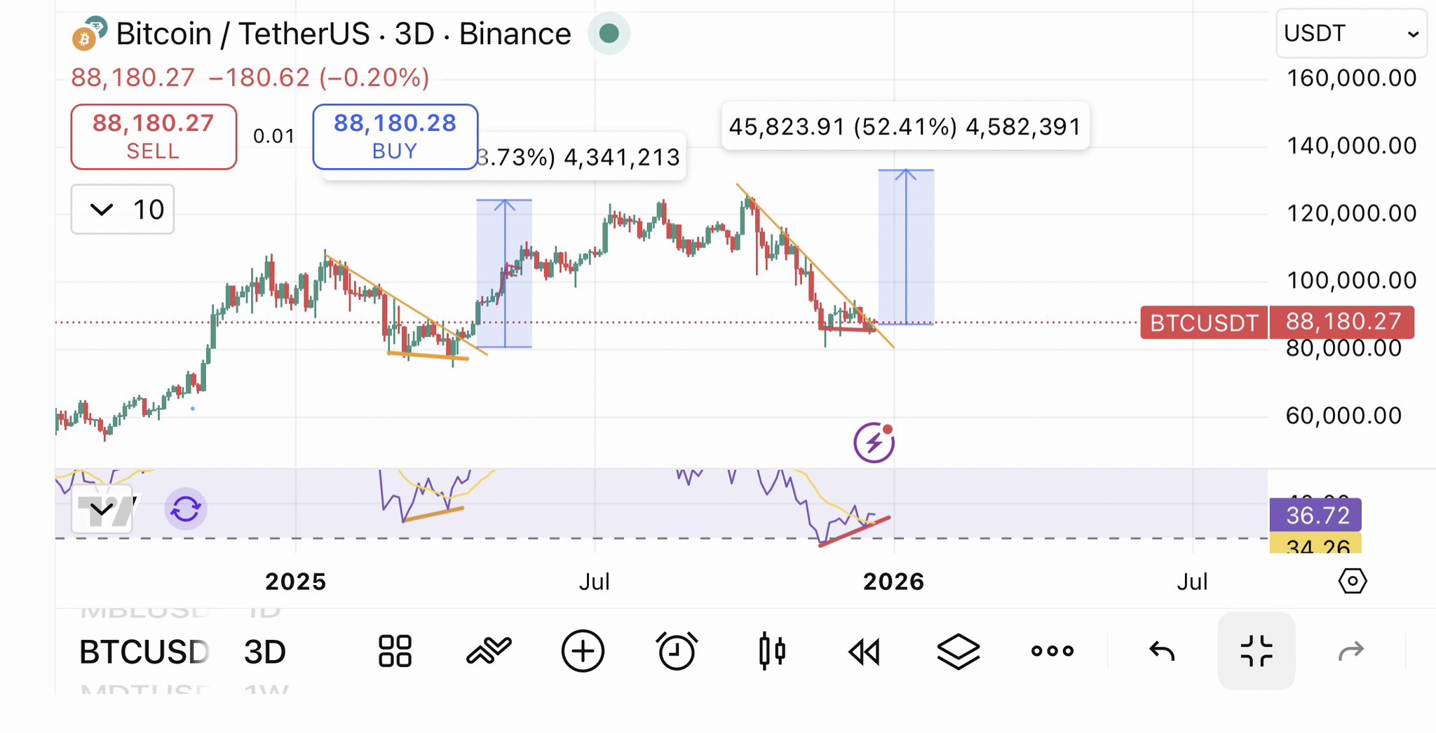 Bitcoin price action analysis