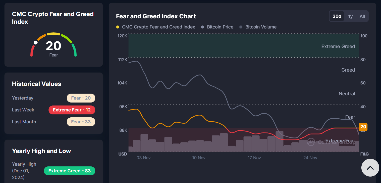 CMC Fear and Greed Index
