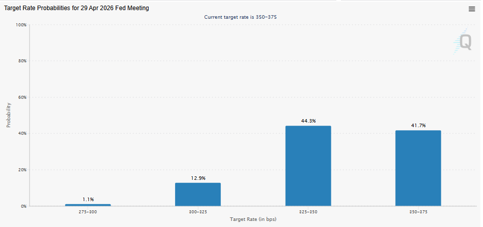 odds of a Fed rate cut in April