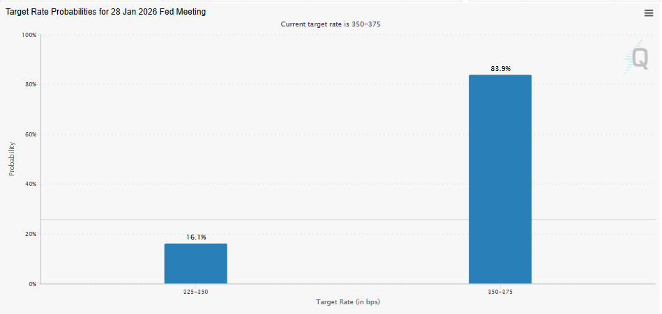 odds of a rate cut in January