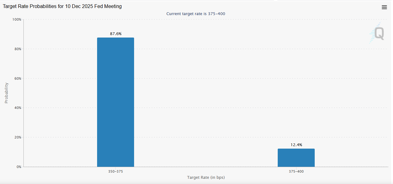 odds of a December Fed rate cut