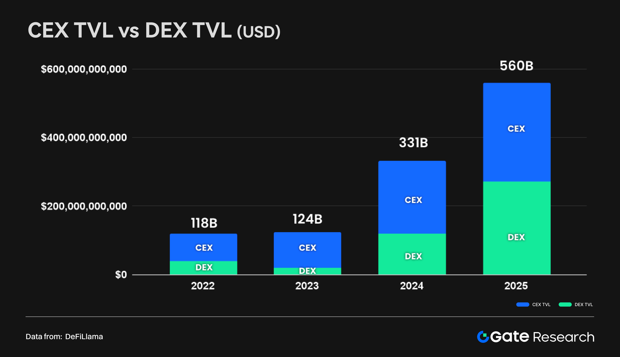 Cex vs dex tvl