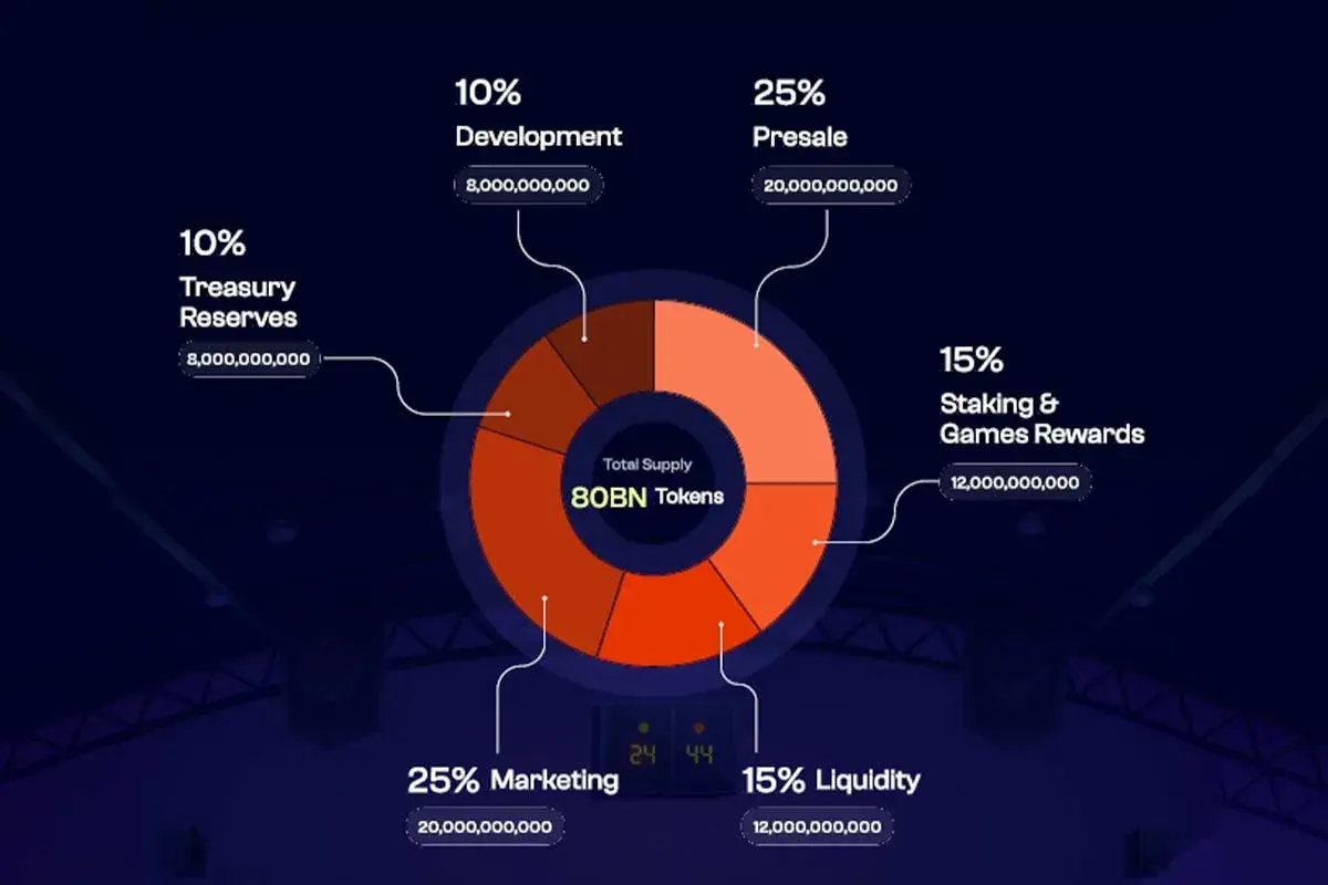 DOGEBALL Tokenomics Chart