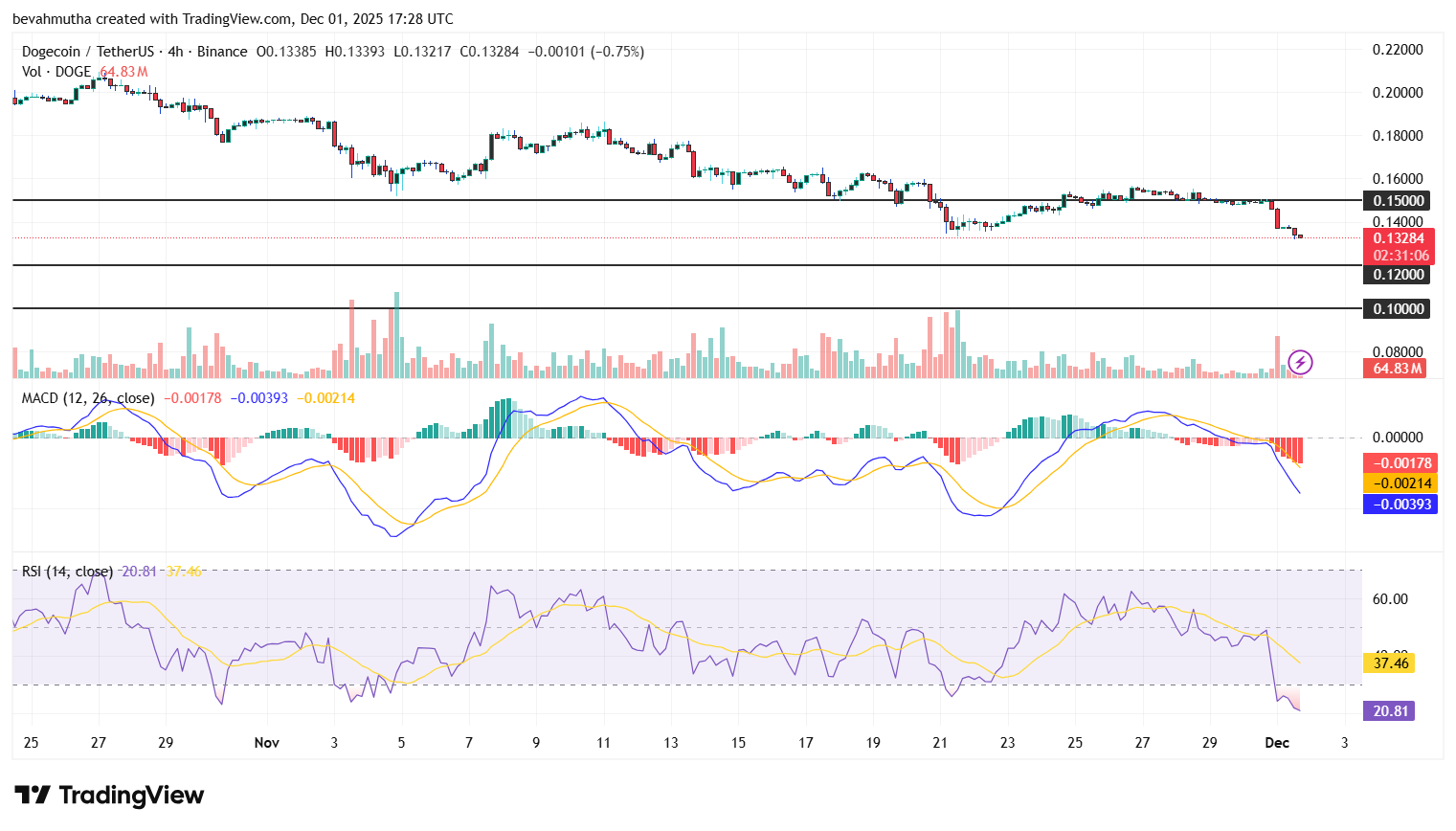 Dogecoin Price Below $0.15 as Crypto Market Crashes: Will $0.10 Hold?