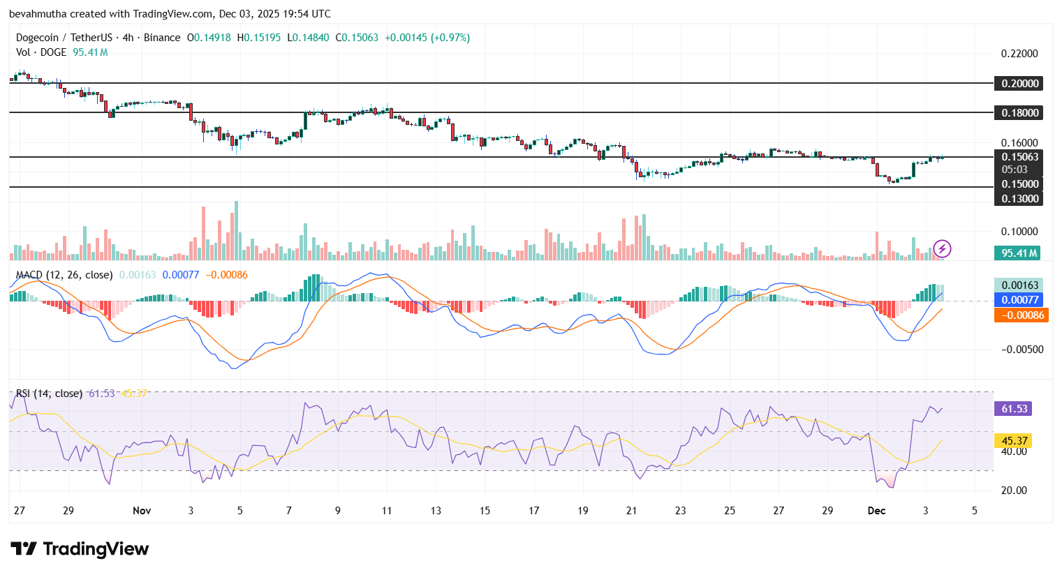 Dogecoin Price Holds $0.15: Bullish Reversal or Just a Temporary Bounce?