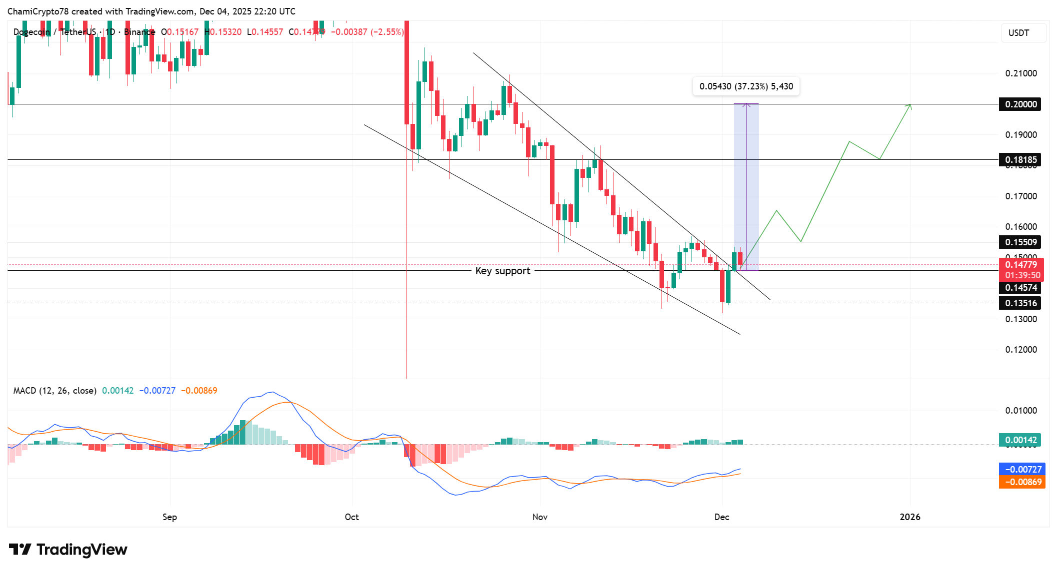 Dogecoin price action analysis 