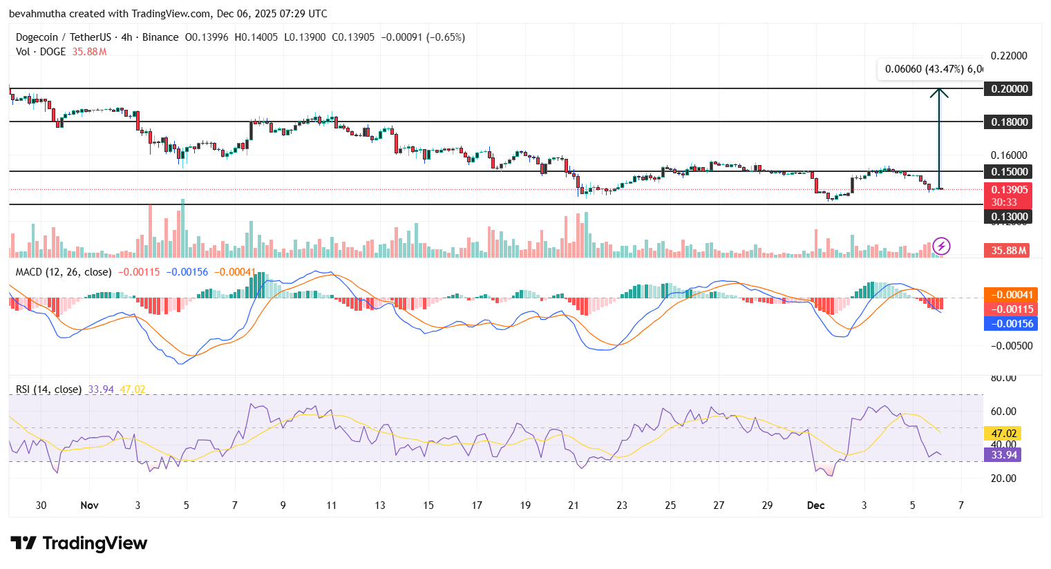 Dogecoin Price Gears Up for a $0.20 Breakout as Inverse H&S Takes Shape