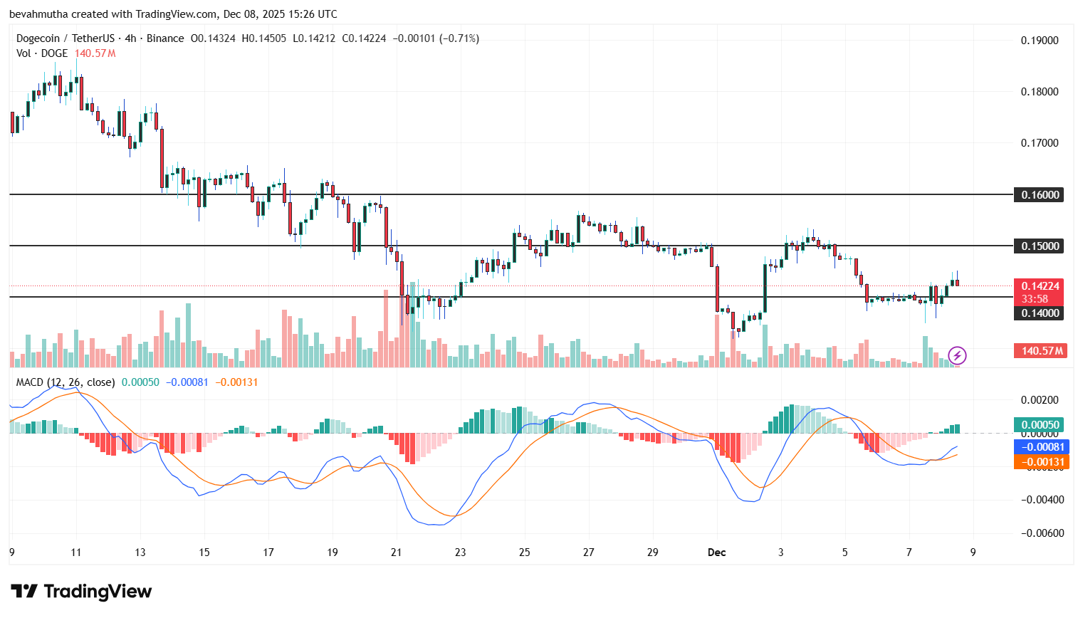 Dogecoin Price Prediction: Will $0.30 Be Next Target for DOGE?