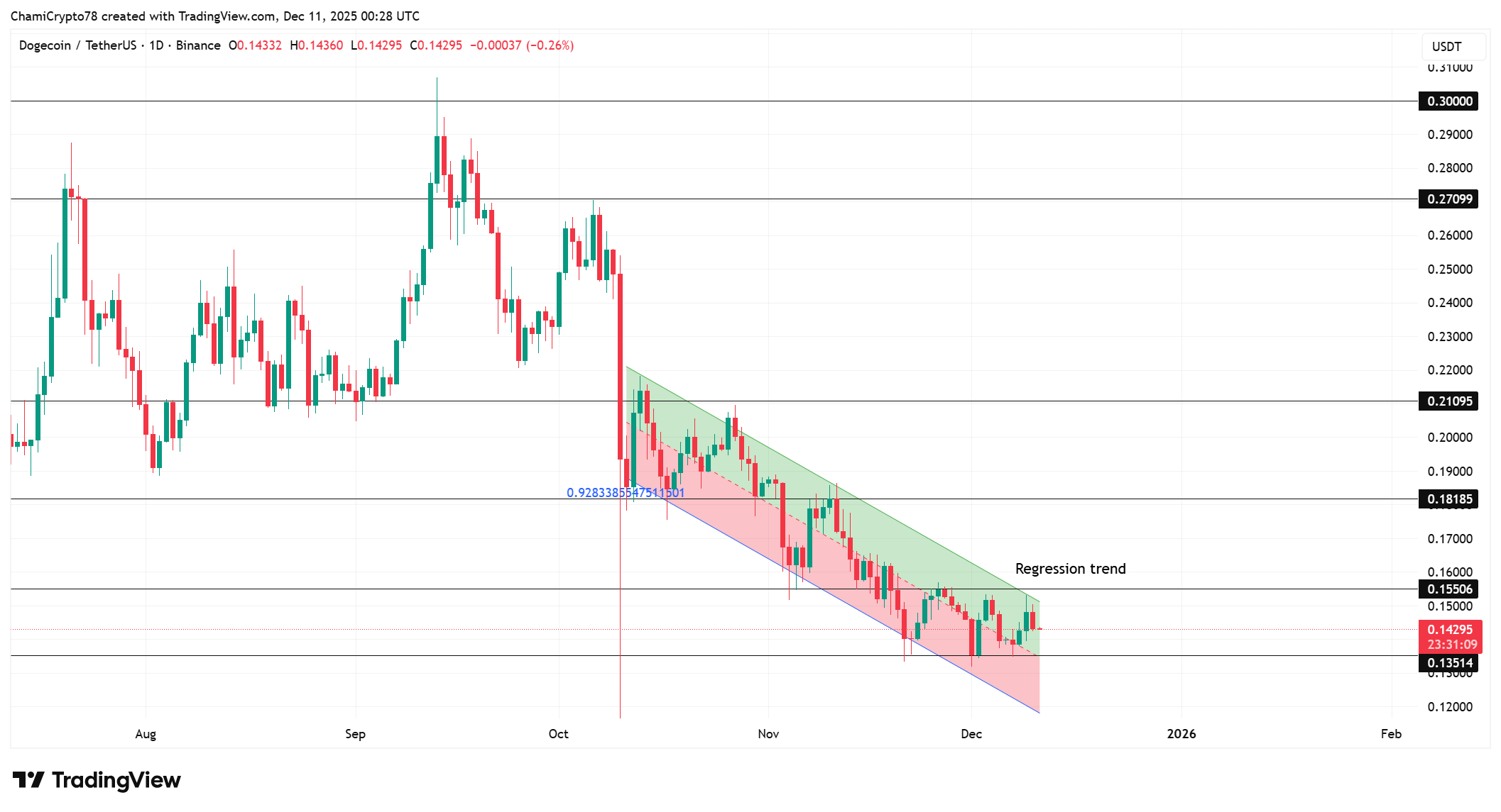 DOGE price action analysis