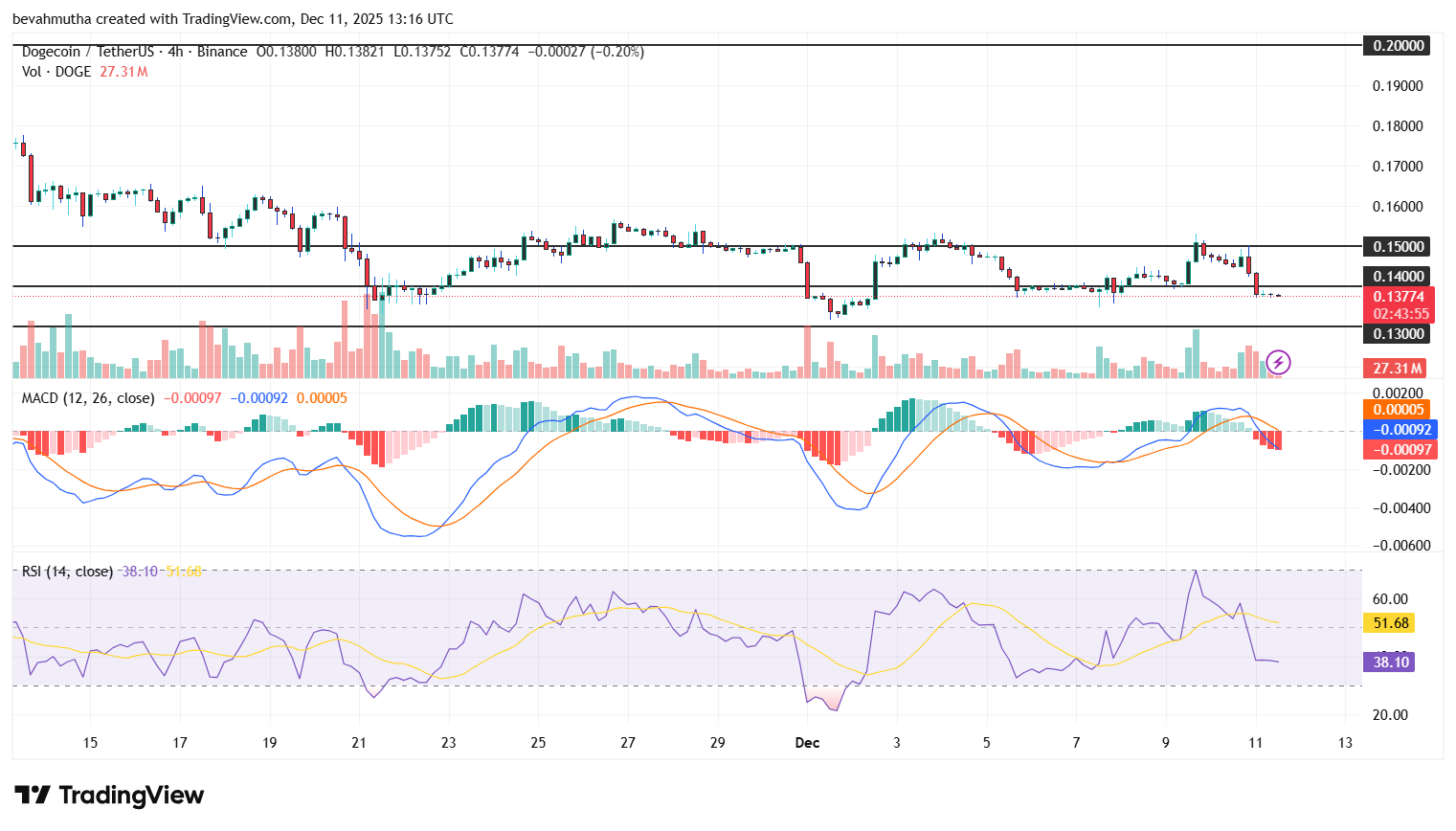 Dogecoin Price Set to Rebound to $0.20 After Symmetrical Triangle Breakout