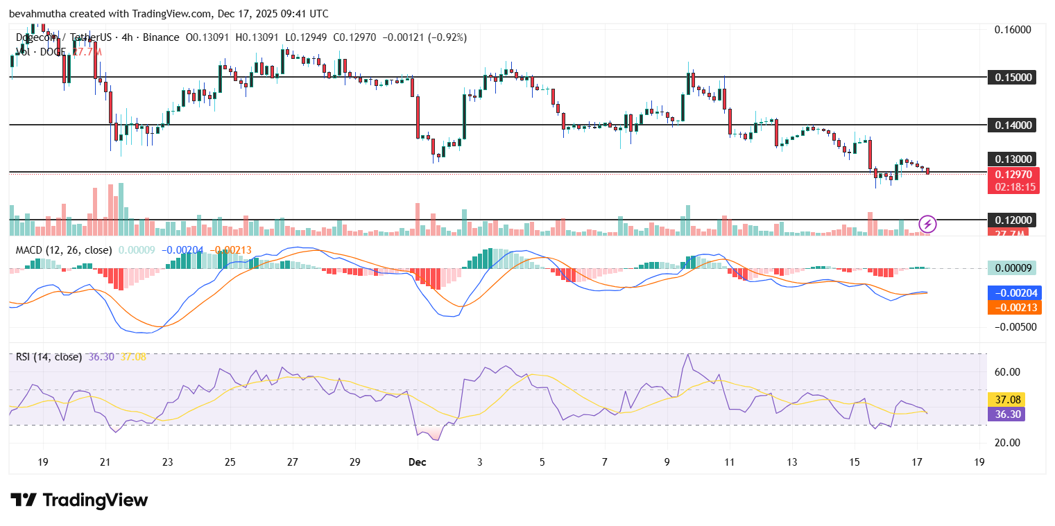 DOGE Whales Add 138M Coins in 24 Hours: Will Dogecoin Price Rebound Above $0.15?