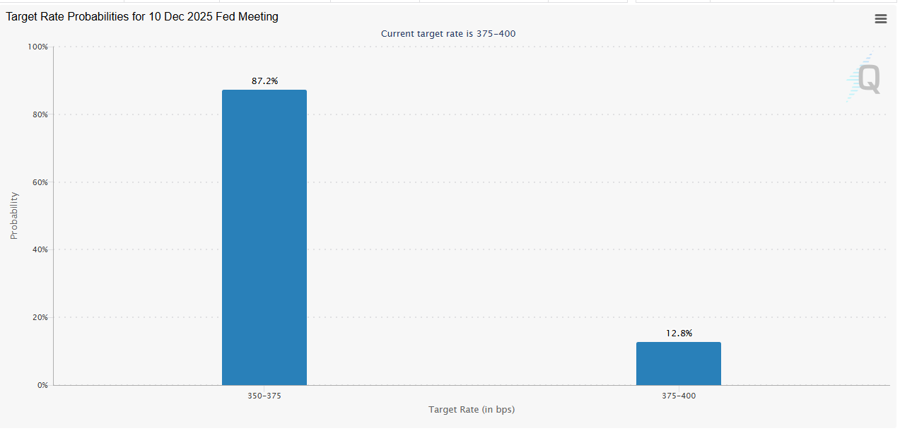 odds of a December Fed rate cut