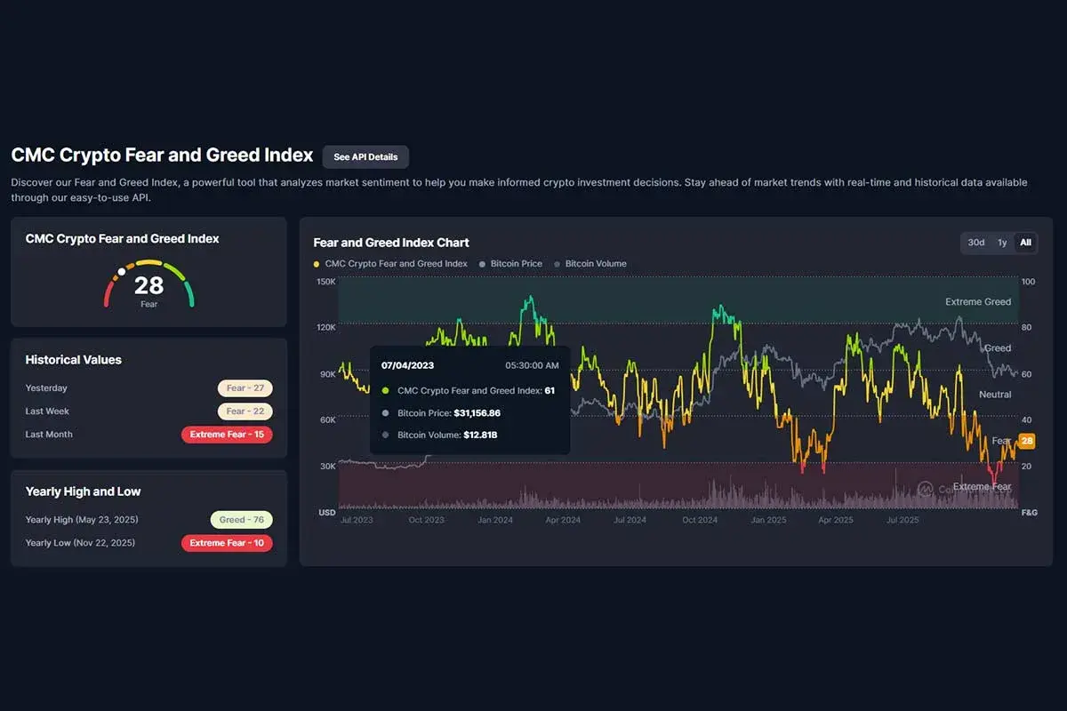 CoinMarketcap Greed and fear index