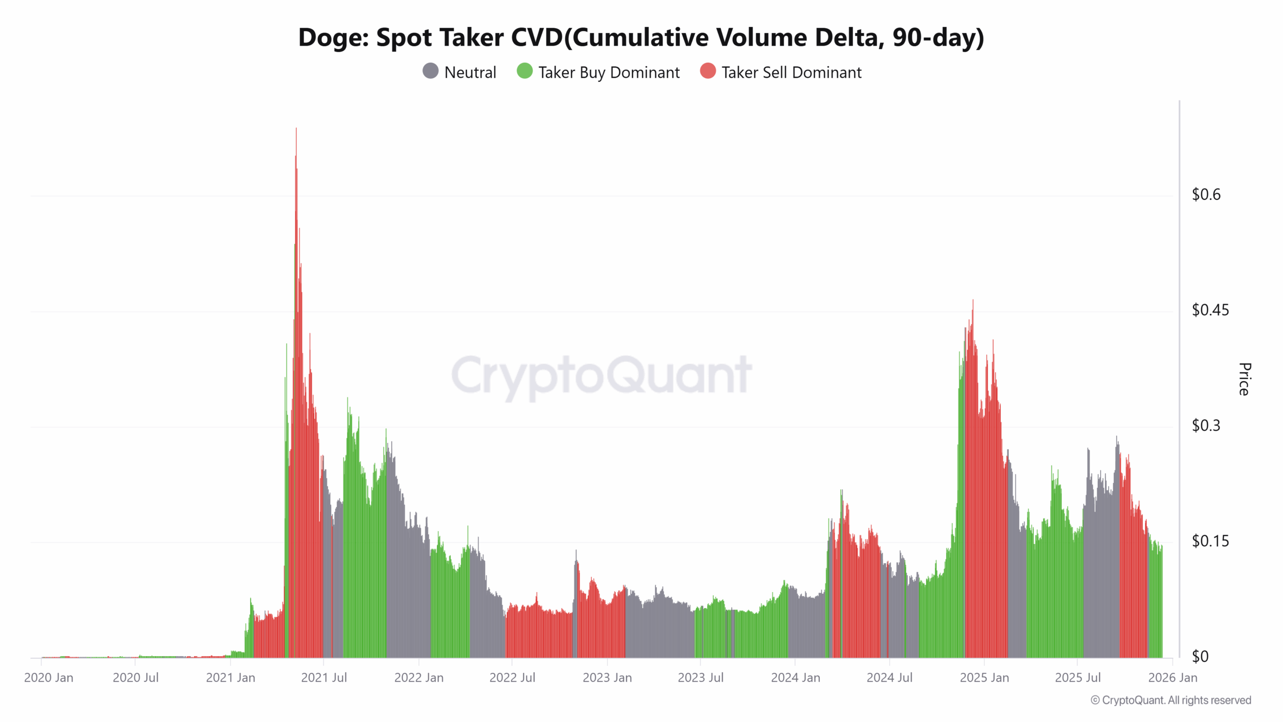 DOGE Spot Taker CVD