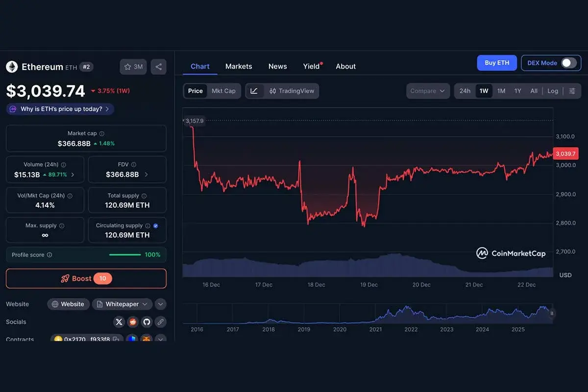 Ethereum Price Chart
