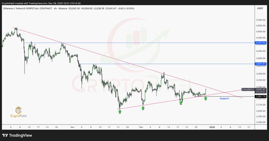 Ethereum price action analysis