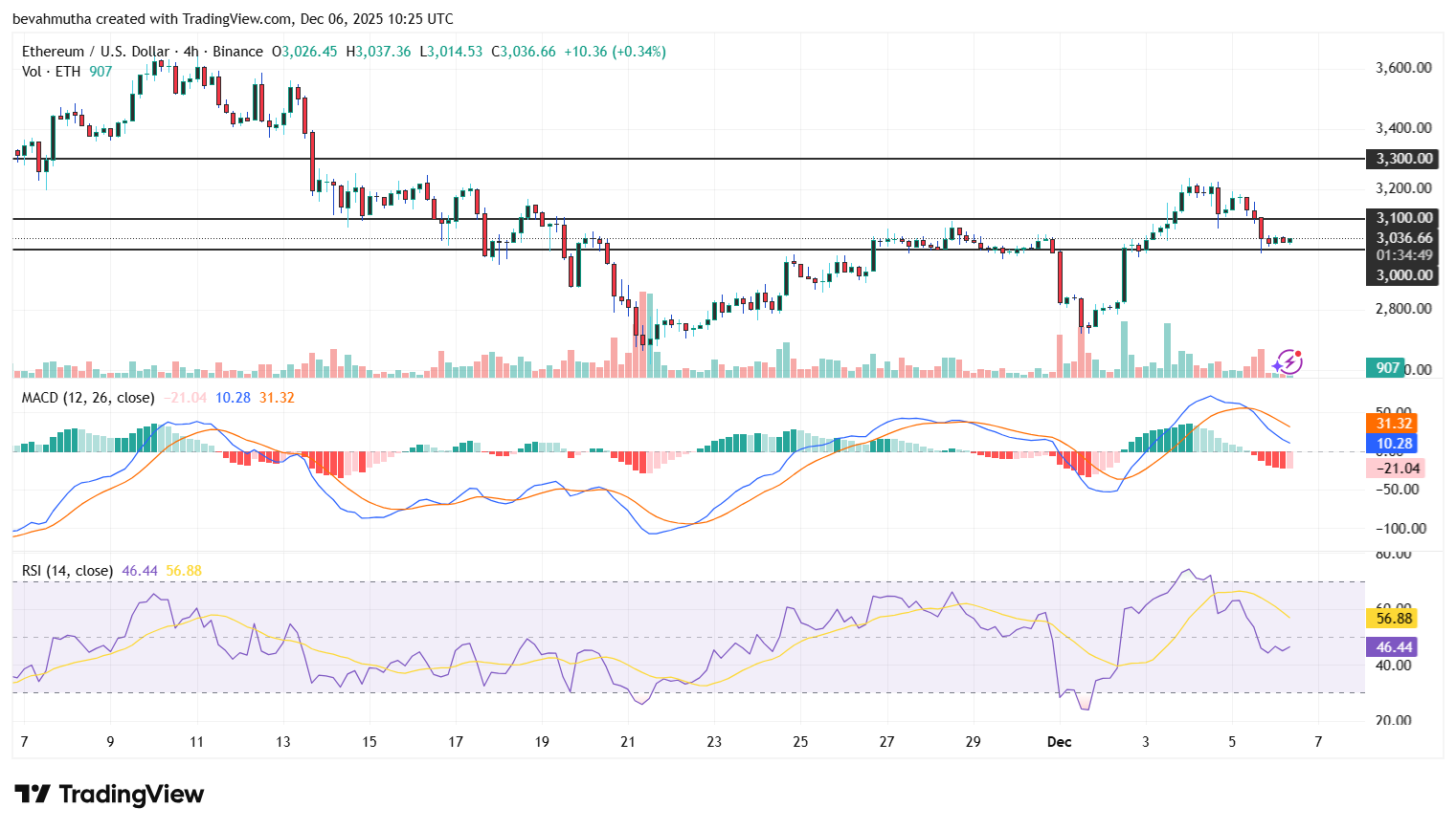 Ethereum Price Holds $3,000 as Bitmine Scoops Up $199M in ETH; What Next?