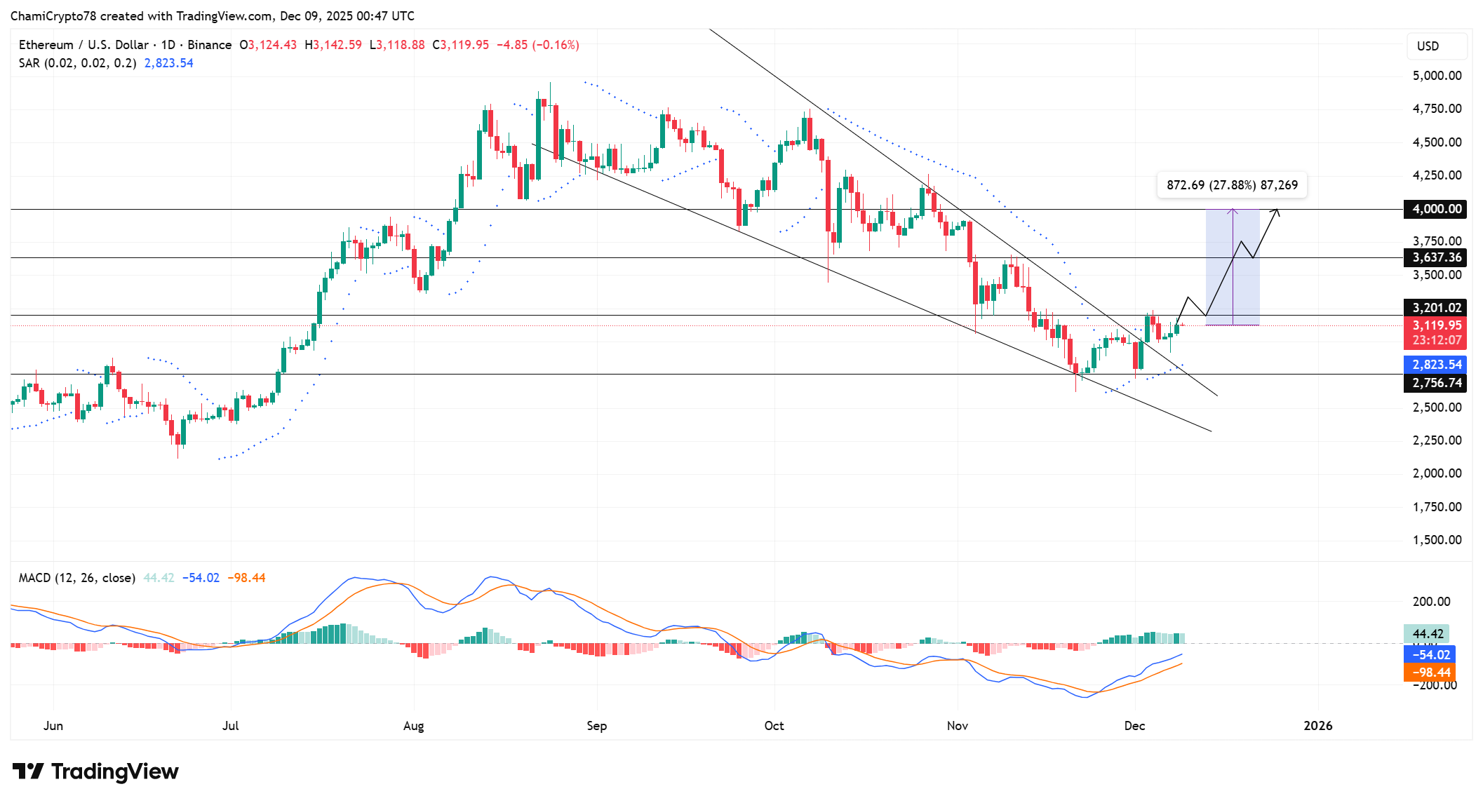 Ethereum price action analysis