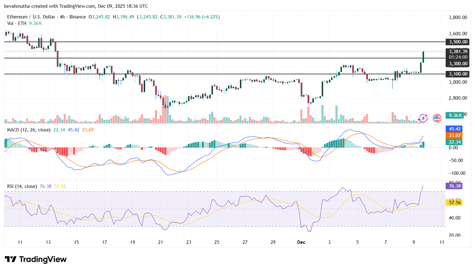 Ethereum Price Breaks $3,400: What’s Driving 10% Surge?