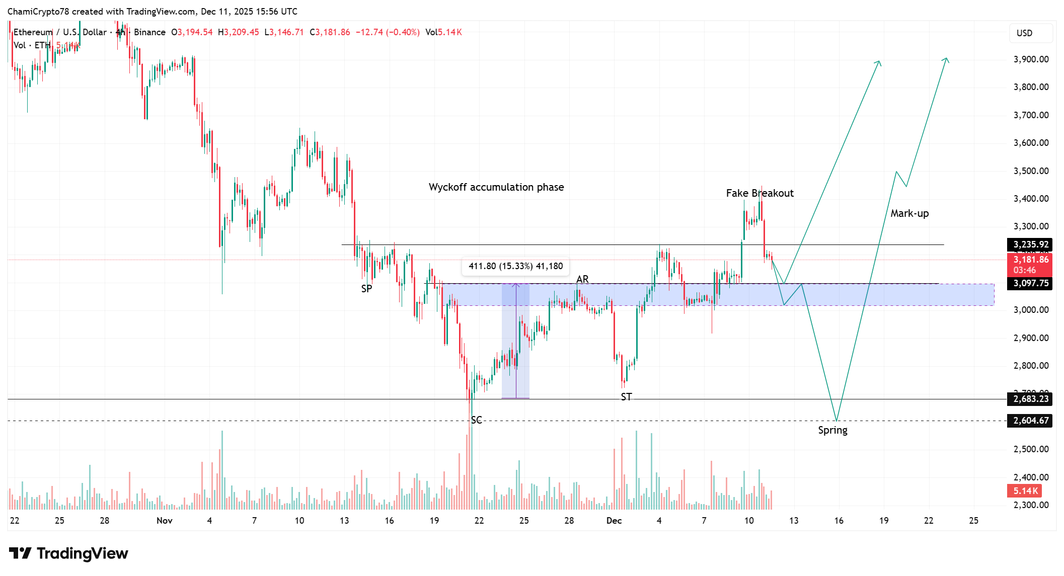 Ethereum price action analysis