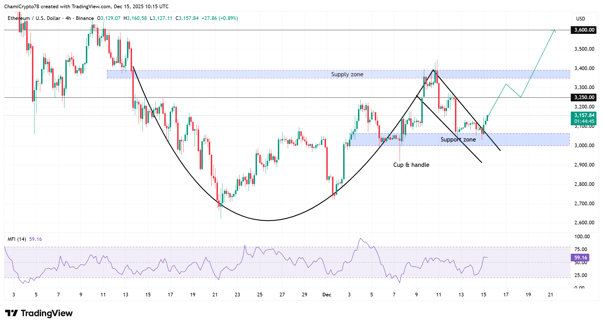Ethereum price action analysis