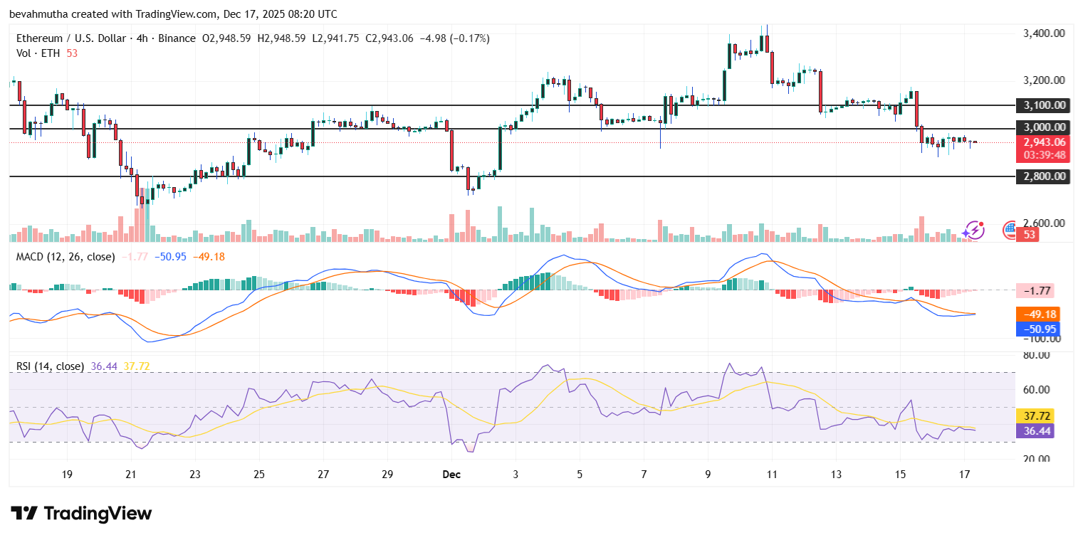 Ethereum Price Outlook Hinges on Whale Moves: Dump Below $2,800 or Reclaim Above $3K Next?
