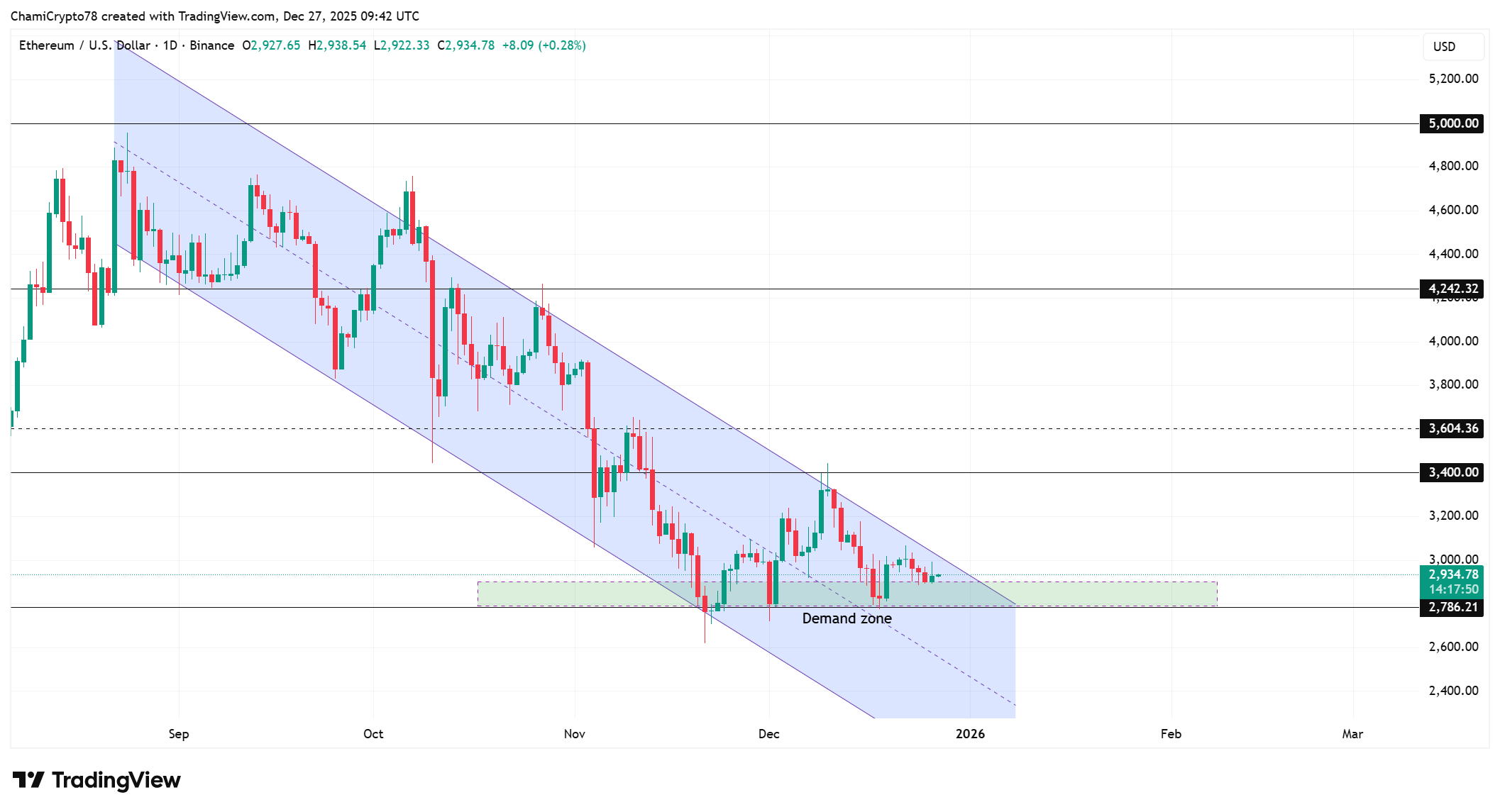 Ethereum price action analysis