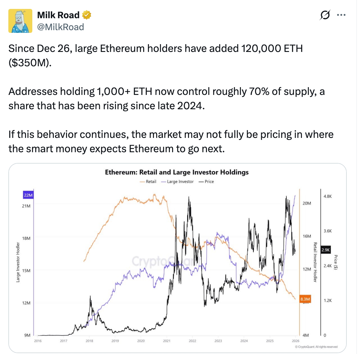 Ethereum Holders are Buying